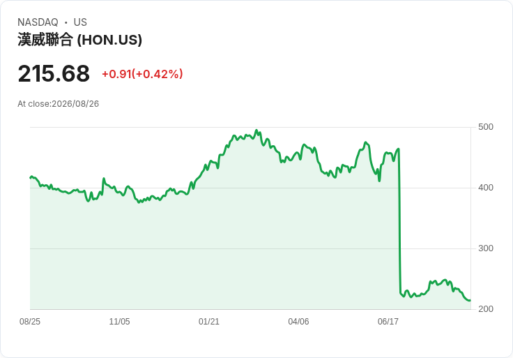 霍尼韋爾科技終止八連跌!股價小幅回升,前景依舊撲朔迷離