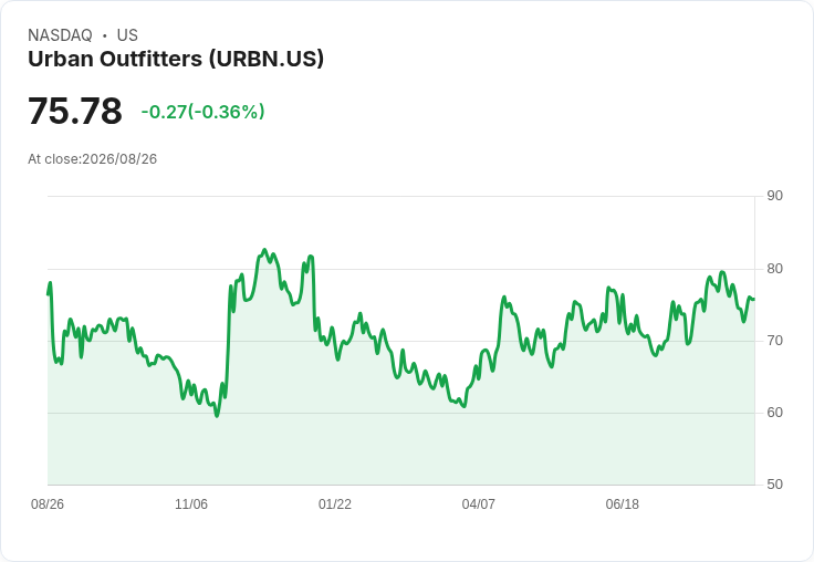 Urban Outfitters Q2 2027 財報前瞻:預期獲利超越市場共識,成長動能強勁!