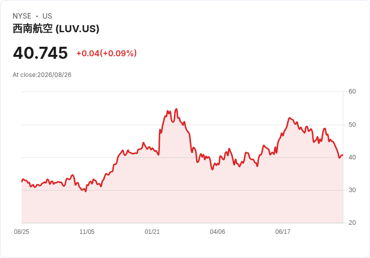西南航空(LUV)調整運營策略，力求提升利潤增長！