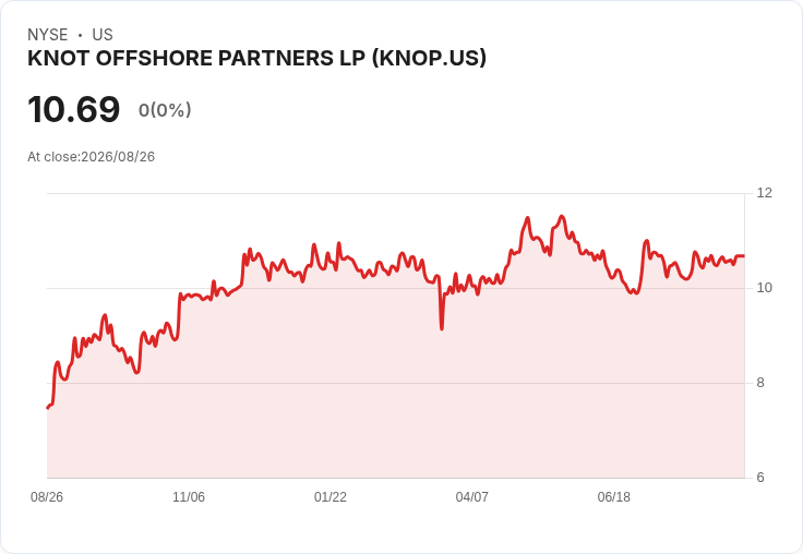 KNOT Offshore Partners以1.13億美元收購Hedda Knutsen油輪,成功完成2.25億美元貸款重組!