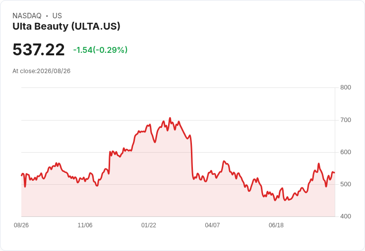 Ulta美妝業績即將揭曉！市場預期增長放緩，投資者該如何應對？