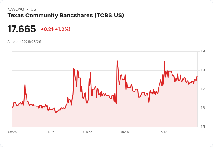 德州社群銀行宣佈每股發放0.06美元股息，持續穩健回饋投資者！