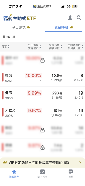 08/26 主動式ETF共識｜強茂飆漲仍遭狂掃爆買一倍