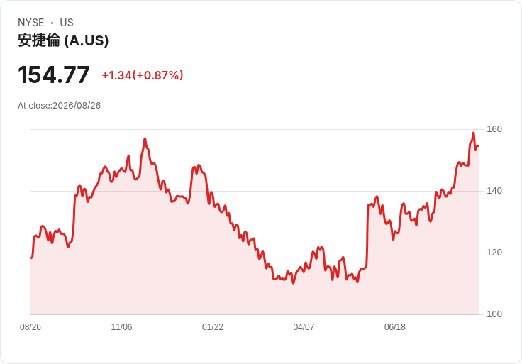 Agilent Technologies Q3 2026 財報前瞻：市場預測強勁，股市表現引關注！
