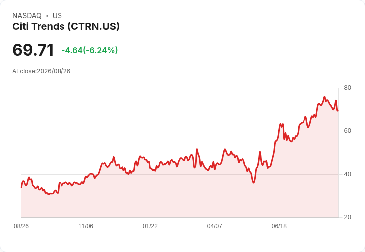 Citi Trends調高2026財年展望，預測同店銷售增長9％-11％及調整後EBITDA達3800萬至4200萬美元