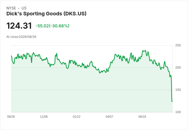 DICK'S Sporting Goods 財報不如預期 股價狂瀉31% 創52週新低!
