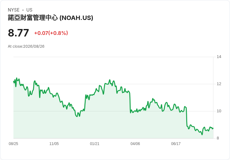 諾亞控股第二季財報出爐！每股非GAAP盈餘0.51美元，營收達9136萬美元