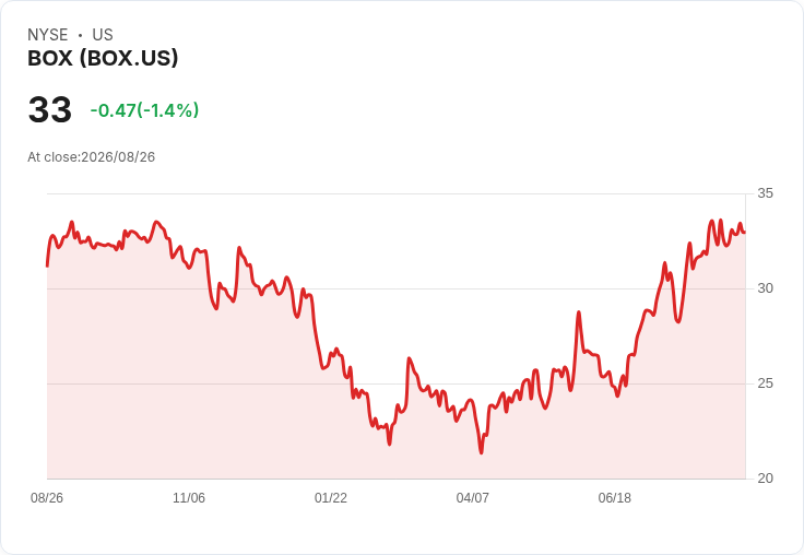 Box 預測 2027 財年營收達 12.9 億美元，企業高階版採用推動淨保留率飆升至 106％