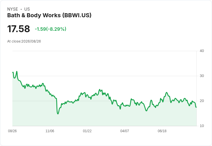 Bath & Body Works第二季獲利超預期，全年展望上調引發投資者關注！