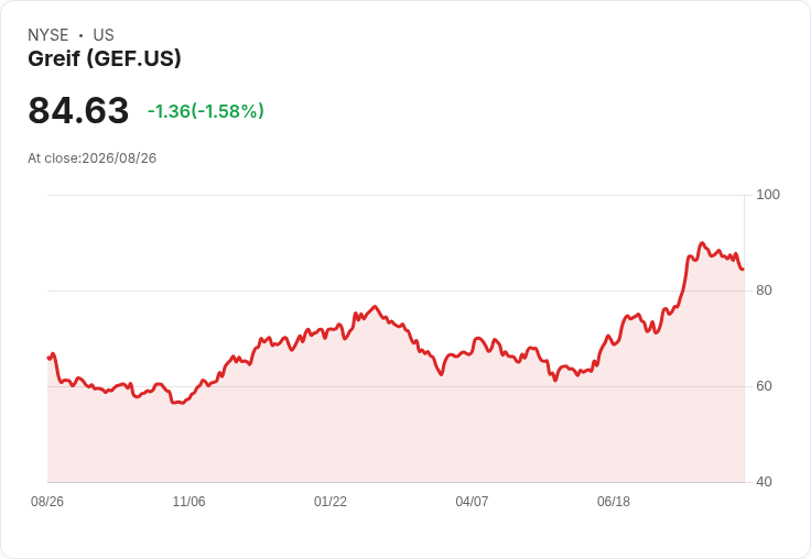 Greif 宣佈每股 $0.62 股息,持續穩定回報投資者!