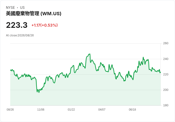 WM宣佈約翰·莫里斯接任執行長,吉姆·費希特別退休!