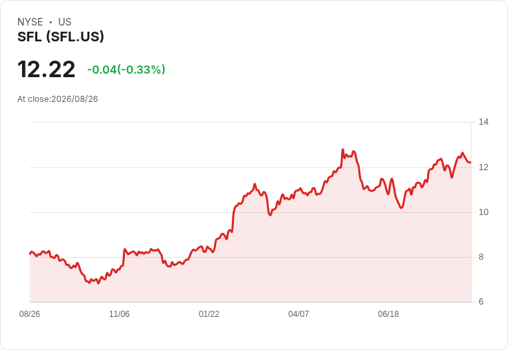 SFL Q2財報超預期!每股盈餘達$0.25,營收突破$200M