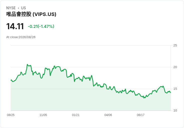 Vipshop Q2 2026 財報出爐:淨利大增189%!REIT上市助力未來發展