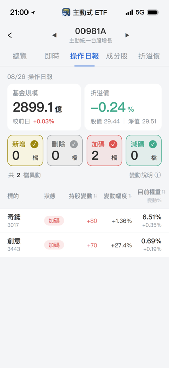 【00981A】08/26 操作日報｜單日大漲2.33％！經理人重手加碼散熱與IP