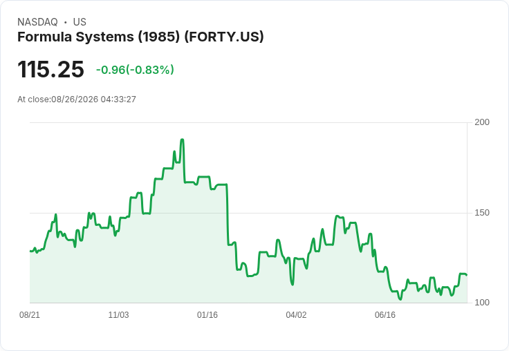 Formula Systems 第二季獲利亮眼 GAAP 每股盈餘達 $1.47,營收高達 $782.4M!
