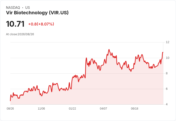 Vir Biotechnology股價飆升9%!後市展望樂觀,ECLIPSE研究即將揭曉