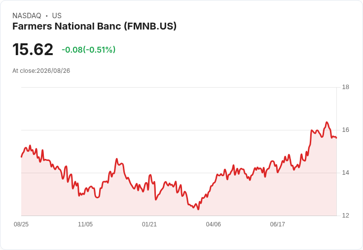 農民國家銀行宣佈季度股息上調5.6％，每股達$0.18！