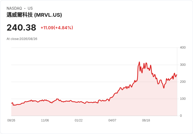 Marvell Technology (MRVL) 明日公佈財報：投資者該如何預測？