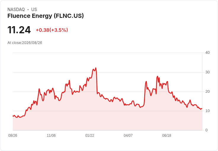 UBS看好Fluence Energy前景，將評級從賣出升至中立，目標價上調至12美元！