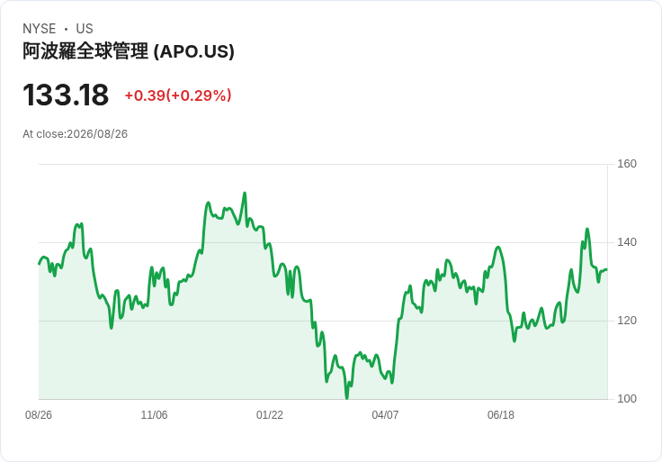 阿波羅、KKR及IFM投資者角逐英國最大港口運營商股權，交易價值高達136億美元！