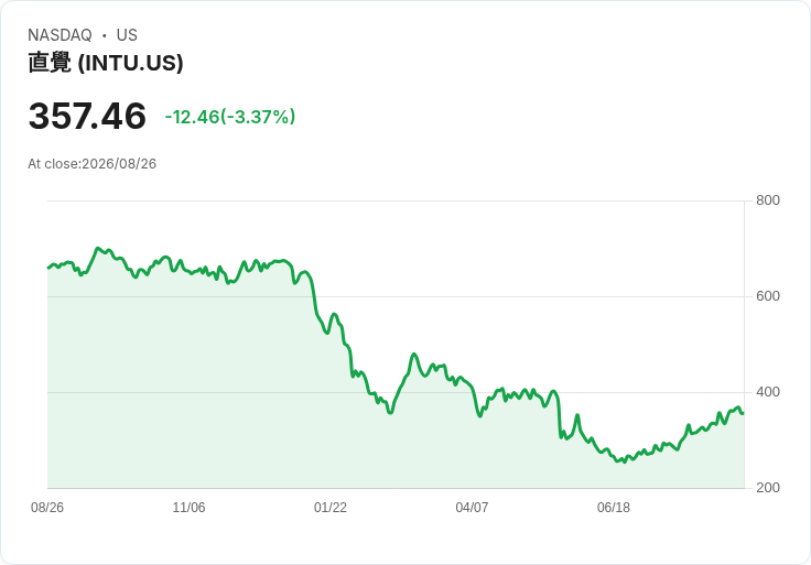 Intuit財報亮眼卻指引疲軟 股價驟跌7.3%!