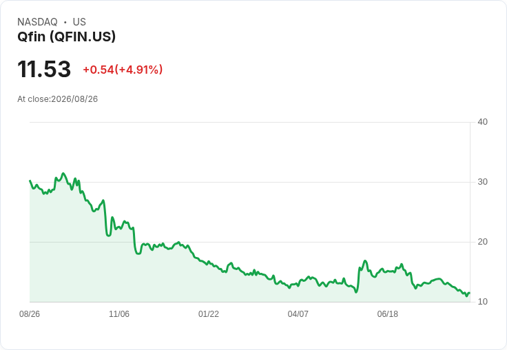 Qfin Holdings 第二季業績不如預期，股價驟跌14％ 預示第三季仍將承壓