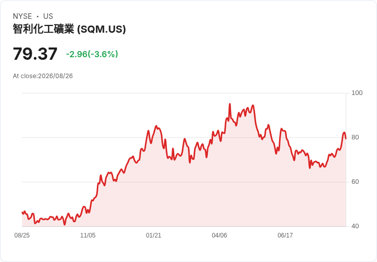 SQM業績超預期，鋰市場回暖訊號明顯！反彈是否已經來臨？