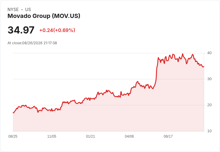 Movado 宣佈每股 $0.40 股息，投資者迎來穩定回報！