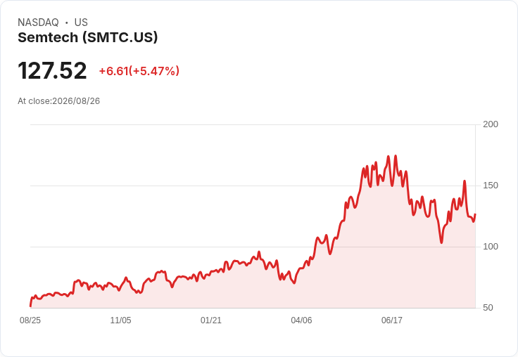Semtech Q2 財報亮眼！每股盈餘超預期，營收大幅成長32.7％