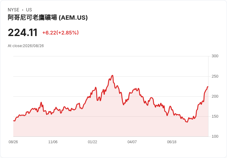 阿尼科金礦(AEM)支援拉迪森資金配置，股價是否已達合理水平？