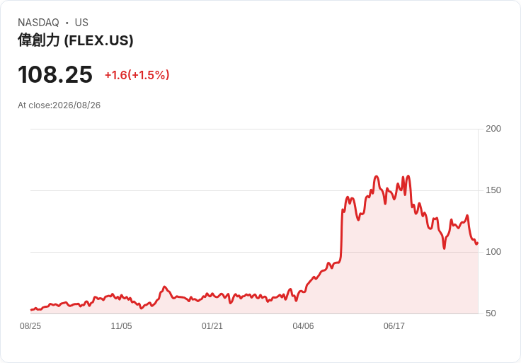 電子元件與製造業第二季財報揭曉：Flex (NASDAQ:FLEX) 表現亮眼卻面臨挑戰！