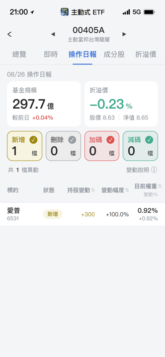 【00405A】08/26 操作日報｜經理人重手新建倉愛普！
