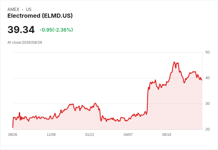 Electromed發佈2027財年每位銷售代表目標收入超過百萬,CEO宣佈將於明年退休!