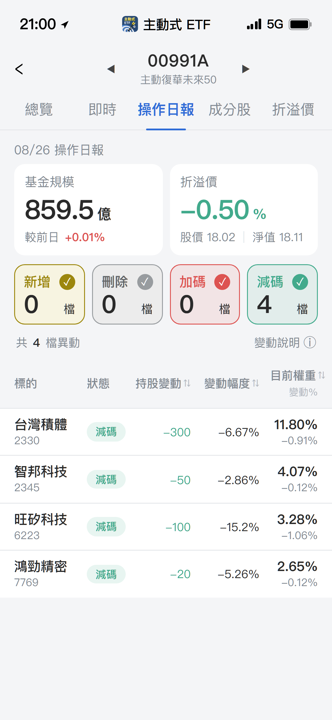 【00991A】08/26 操作日報｜逢高調節！台積電與旺矽遭提款