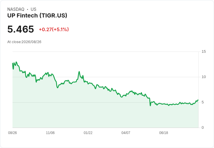 UP Fintech Q2財報亮眼！每股盈餘達$0.23，營收年增31.4％！