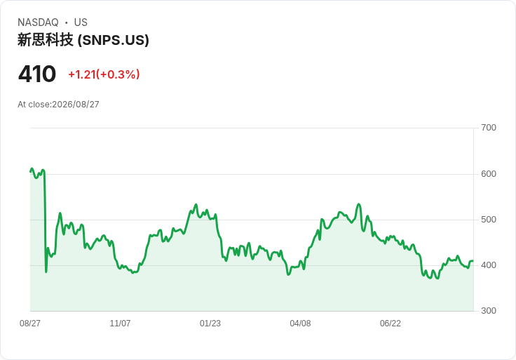 Synopsys Q3 2026 業績驚人，預測全年營收達 96.9 億至 97.4 億美元，EDA 增長目標雙位數！