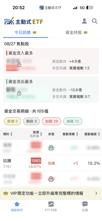 8/27 主動式ETF共識｜聯電遭7家倒貨，宜鼎獲6家掃貨