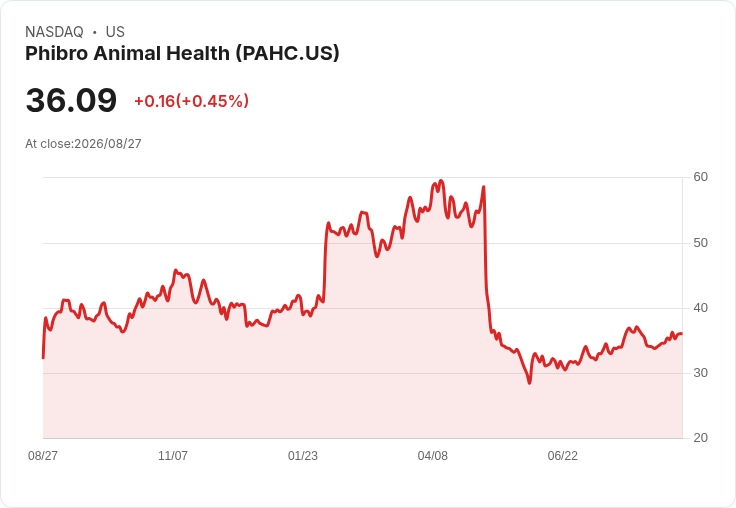 Phibro Animal Q4 財報亮眼：每股非GAAP盈餘達 $0.85，年增4.8％！