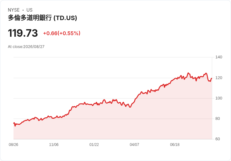 TD銀行第三季財報即將揭曉！投資者關注盈利與營收表現
