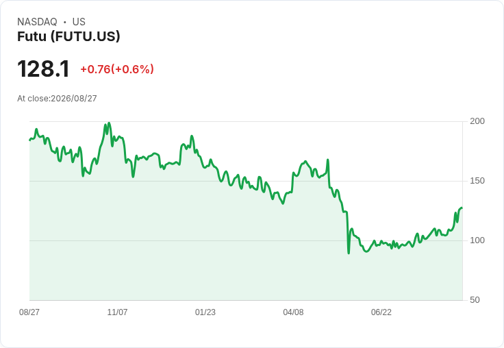 Futu (FUTU) 創下歷史最佳季度 但面臨監管挑戰