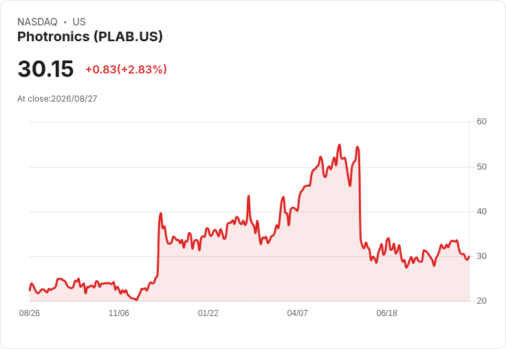 Photronics Q3 業績超預期，第四季營收預測區間擴大至207M-$227M