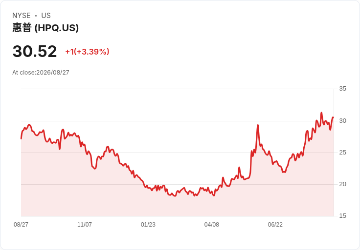 HP預告2026財年每股盈餘目標$3.19-$3.29,AI電腦出貨比重將達50%