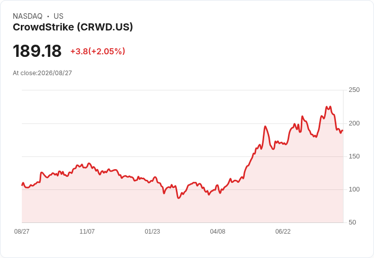 CrowdStrike Q2業績創新高，FY 2027淨新ARR預期達13.55億美元！