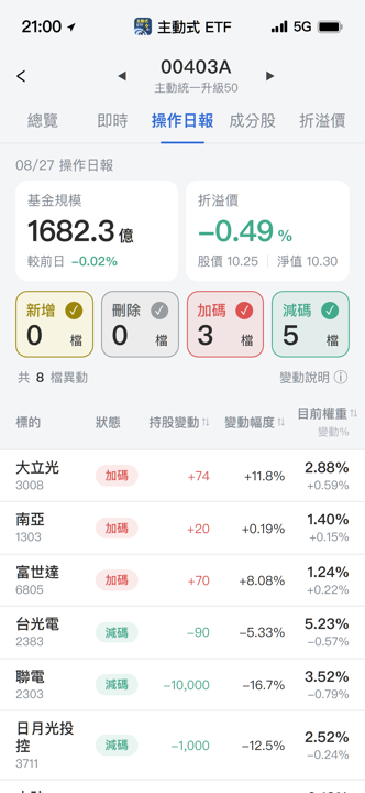 【00403A】08/27 操作日報｜狠砍臻鼎與聯電，資金轉入光學與摺疊機