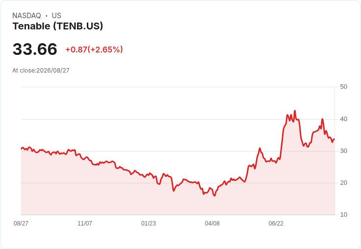 Tenable Holdings 獲選 S&P SmallCap 600 成員 股價大漲7%!