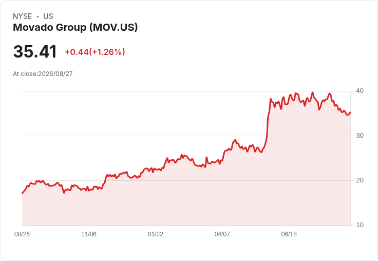 Movado 預期銷售增長中位數及毛利率下滑，取消年度展望引發市場關注！