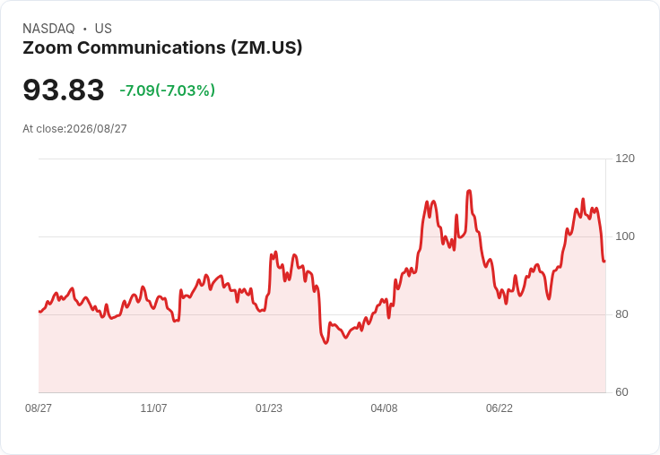 Zoom投資Anthropic價值飆升至31.3億美元,三個月內獲利16.1億!