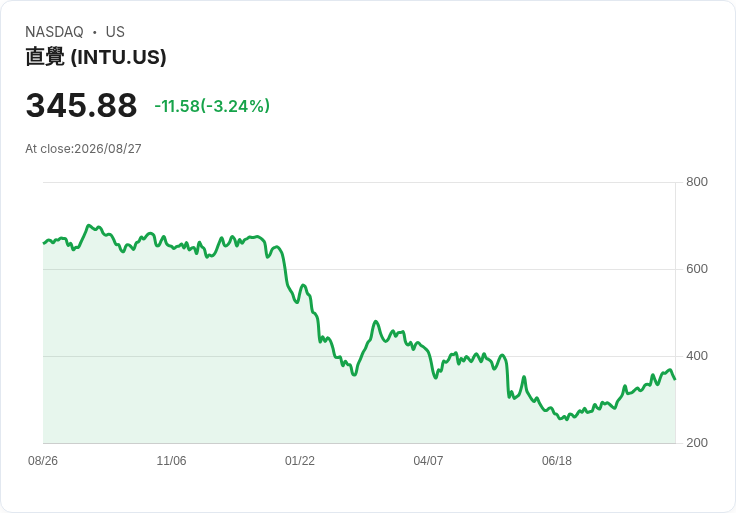 Intuit (INTU) 股價下跌3.2％，未來展望令人擔憂