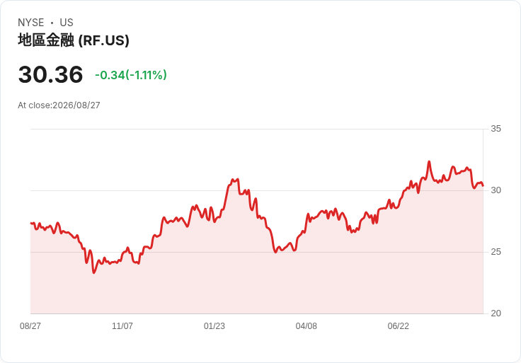 德意志銀行下調Regions Financial評級至持有,未來成長動能仍不明朗!