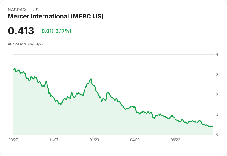 梅瑟國際獲得2000萬加元政府支援 股價大漲53％！